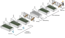 Hot dip galvanizing processor